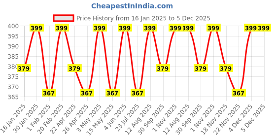 tatacliq.com Saral Home Beige Cotton Placemats - Set of 2 saral home Price History Graph from 16 Jan 2025 to 4 Dec 2025