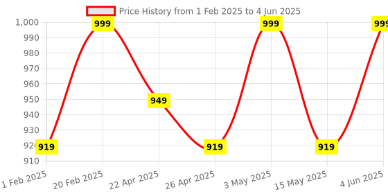 tatacliq.com Saral Home Beige Cotton Stripe Curtain saral home Price History Graph from 1 Feb 2025 to 4 Jun 2025