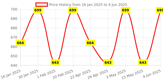 tatacliq.com Saral Home Beige Cotton Window Curtain saral home Price History Graph from 16 Jan 2025 to 4 Jun 2025