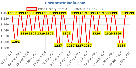 tatacliq.com Saral Home Beige Handloom Runner - Set of 1 saral home Price History Graph from 31 Jul 2024 to 4 Dec 2025