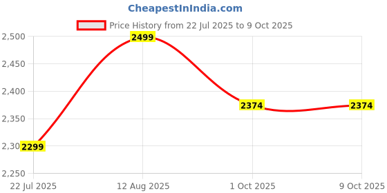 tatacliq.com Saral Home Beige Jute & Cotton Anti-Slip Carpet with Fringe saral home Price History Graph from 22 Jul 2025 to 9 Oct 2025