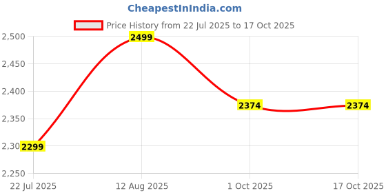 tatacliq.com Saral Home Beige Jute & Cotton Anti-Slip Carpet with Fringe saral home Price History Graph from 22 Jul 2025 to 16 Oct 2025