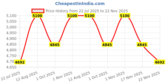 tatacliq.com Saral Home Beige Jute & Cotton Anti-Slip Carpet with Fringe saral home Price History Graph from 22 Jul 2025 to 22 Nov 2025