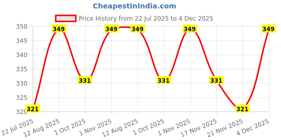 tatacliq.com Saral Home Beige Jute & Cotton Anti-Slip Doormat with Fringe saral home Price History Graph from 22 Jul 2025 to 4 Dec 2025