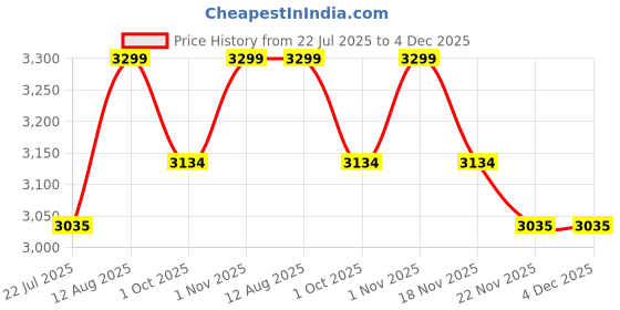 tatacliq.com Saral Home Beige Jute & Cotton Anti-Slip Strong Border Carpet saral home Price History Graph from 22 Jul 2025 to 4 Dec 2025