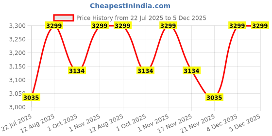 tatacliq.com Saral Home Beige Jute & Cotton Chevron Anti-Slip Strong Border Carpet saral home Price History Graph from 22 Jul 2025 to 4 Dec 2025