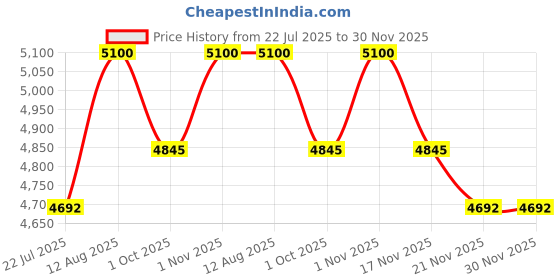 tatacliq.com Saral Home Beige Jute & Cotton Chevron Anti-Slip Strong Border Carpet saral home Price History Graph from 22 Jul 2025 to 30 Nov 2025