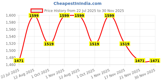 tatacliq.com Saral Home Beige Jute & Cotton Chevron Anti-Slip Strong Border Carpet saral home Price History Graph from 22 Jul 2025 to 30 Nov 2025
