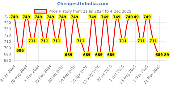 tatacliq.com Saral Home Beige Microfiber Abstract Bath Mat 45X70 cm saral home Price History Graph from 31 Jul 2024 to 4 Dec 2025