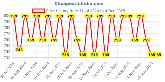 tatacliq.com Saral Home Beige Microfiber Abstract Bath Mat 50X80 cm saral home Price History Graph from 31 Jul 2024 to 4 Dec 2025