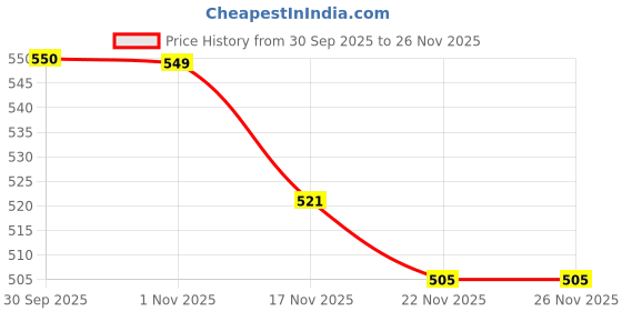 tatacliq.com Saral Home Beige Microfibre Runner Pack of 1 40x120 cm saral home Price History Graph from 30 Sep 2025 to 25 Nov 2025