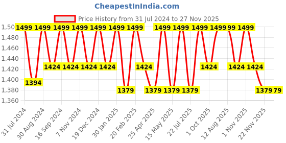 tatacliq.com Saral Home Beige Polyester 1666 GSM Runner - Set of 1 saral home Price History Graph from 31 Jul 2024 to 27 Nov 2025