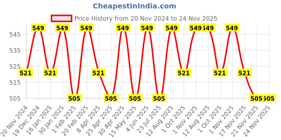 tatacliq.com Saral Home Beige Polyester Geometric Door Mat saral home Price History Graph from 20 Nov 2024 to 24 Nov 2025