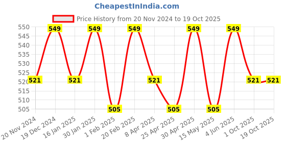 tatacliq.com Saral Home Beige Polyester Geometric Door Mat saral home Price History Graph from 20 Nov 2024 to 17 Oct 2025