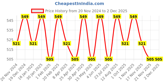 tatacliq.com Saral Home Beige Polyester Geometric Door Mat saral home Price History Graph from 20 Nov 2024 to 1 Dec 2025