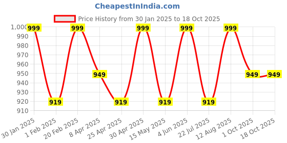 tatacliq.com Saral Home Beige Polyester Geometric Door Mat saral home Price History Graph from 30 Jan 2025 to 17 Oct 2025