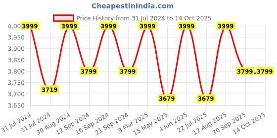 tatacliq.com Saral Home Beige Polyester Modern Carpet - Set of 1 saral home Price History Graph from 31 Jul 2024 to 13 Oct 2025