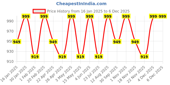tatacliq.com Saral Home Beige Polyester Runner saral home Price History Graph from 16 Jan 2025 to 4 Dec 2025