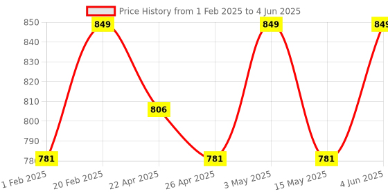 tatacliq.com Saral Home Beige Polyester Tic-Tac Curtain saral home Price History Graph from 1 Feb 2025 to 4 Jun 2025