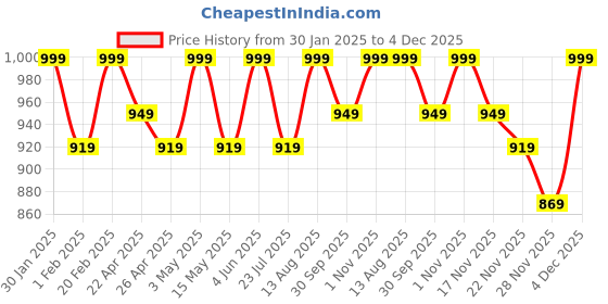 tatacliq.com Saral Home Beige Polyester Zig Zag Curtain saral home Price History Graph from 30 Jan 2025 to 4 Dec 2025