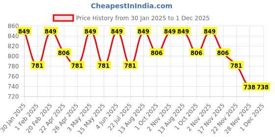 tatacliq.com Saral Home Beige Polyester Zig Zag Curtain saral home Price History Graph from 30 Jan 2025 to 1 Dec 2025