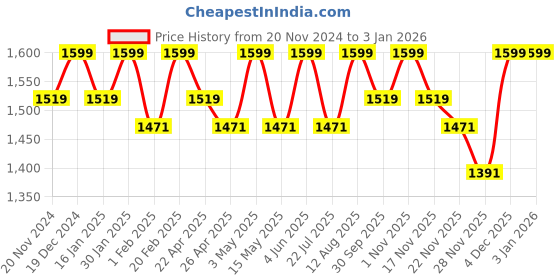 tatacliq.com Saral Home Beige Velvet Solid Curtain saral home Price History Graph from 20 Nov 2024 to 30 Dec 2025