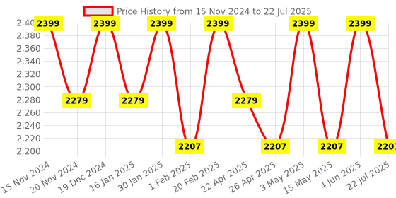 tatacliq.com Saral Home Beige Velvet Solid Curtain saral home Price History Graph from 15 Nov 2024 to 22 Jul 2025