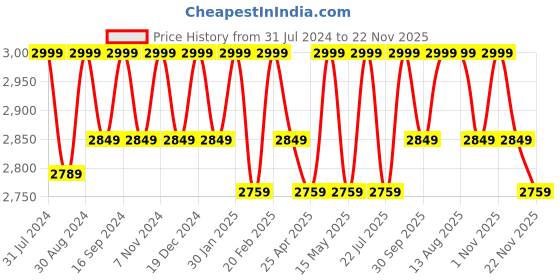 tatacliq.com Saral Home Black & White Carpet - Set of 1 saral home Price History Graph from 31 Jul 2024 to 22 Nov 2025