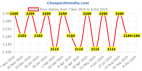 tatacliq.com Saral Home Black & White Carpet - Set of 1 saral home Price History Graph from 7 Nov 2024 to 8 Oct 2025