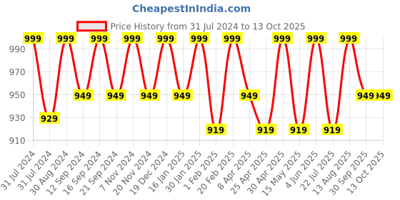 tatacliq.com Saral Home Black & White Multipurpose Runner - Set of 1 saral home Price History Graph from 31 Jul 2024 to 13 Oct 2025