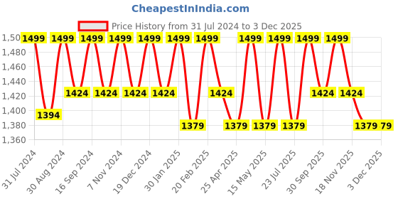 tatacliq.com Saral Home Black Anti Skid Exercise Rug - Set of 1 saral home Price History Graph from 31 Jul 2024 to 2 Dec 2025