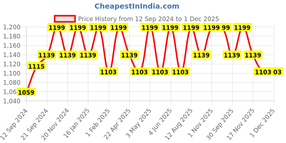 tatacliq.com Saral Home Black Cotton Cushion Covers - Set of 2 saral home Price History Graph from 12 Sep 2024 to 30 Nov 2025