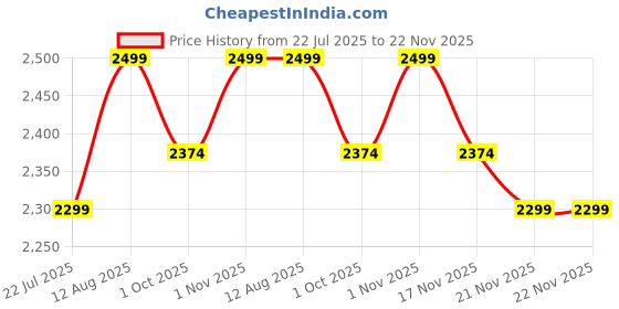 tatacliq.com Saral Home Black Jute & Cotton Anti-Slip Carpet with Fringe saral home Price History Graph from 22 Jul 2025 to 21 Nov 2025