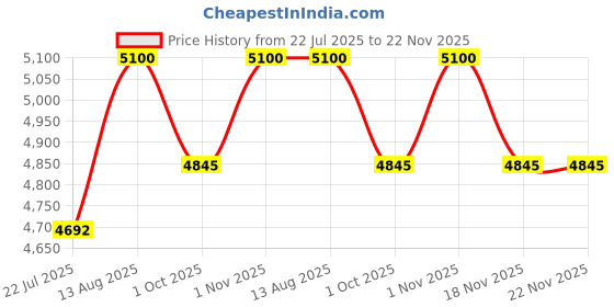 tatacliq.com Saral Home Black Jute & Cotton Anti-Slip Carpet with Fringe saral home Price History Graph from 22 Jul 2025 to 22 Nov 2025