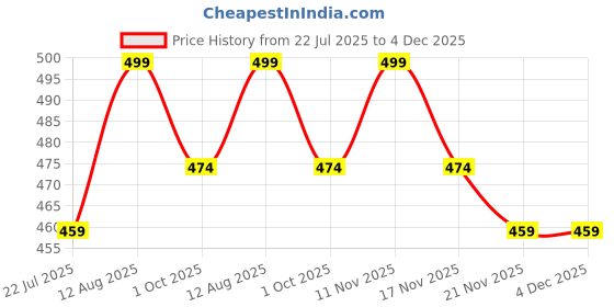 tatacliq.com Saral Home Black Jute & Cotton Anti-Slip Runner with Fringe saral home Price History Graph from 22 Jul 2025 to 4 Dec 2025