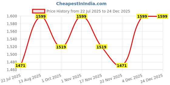 tatacliq.com Saral Home Black Jute & Cotton Anti-Slip Strong Border Carpet saral home Price History Graph from 22 Jul 2025 to 23 Dec 2025