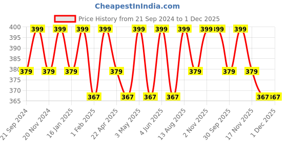 tatacliq.com Saral Home Black Microfibre 1041 GSM Bath Mats - Set of 2 saral home Price History Graph from 21 Sep 2024 to 30 Nov 2025