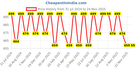 tatacliq.com Saral Home Black Multipurpose Runner - Set of 1 saral home Price History Graph from 31 Jul 2024 to 24 Nov 2025