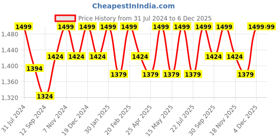 tatacliq.com Saral Home Black Multipurpose Runner - Set of 1 saral home Price History Graph from 31 Jul 2024 to 4 Dec 2025
