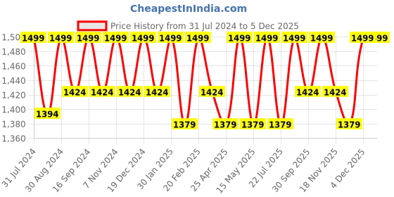tatacliq.com Saral Home Black Polyester 1666 GSM Runner - Set of 1 saral home Price History Graph from 31 Jul 2024 to 2 Dec 2025