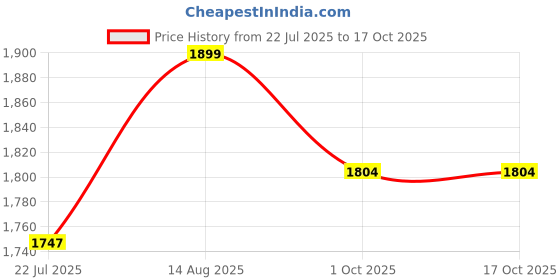 tatacliq.com Saral Home Black Polyester Antiskid Backing Modern Design Floor Carpet saral home Price History Graph from 22 Jul 2025 to 16 Oct 2025