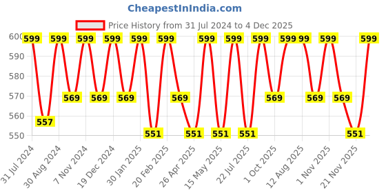 tatacliq.com Saral Home Blue & Aqua Microfibre 1450 GSM Bath Mats - Set of 2 saral home Price History Graph from 31 Jul 2024 to 4 Dec 2025