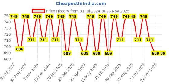 tatacliq.com Saral Home Blue & Aqua Microfibre Runner - Set of 1 saral home Price History Graph from 31 Jul 2024 to 28 Nov 2025