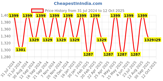 tatacliq.com Saral Home Blue & Beige Handloom Runner - Set of 1 saral home Price History Graph from 31 Jul 2024 to 12 Oct 2025