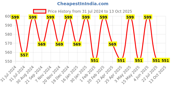 tatacliq.com Saral Home Blue & Brown Microfibre Bath Mats - Set of 1 saral home Price History Graph from 31 Jul 2024 to 12 Oct 2025
