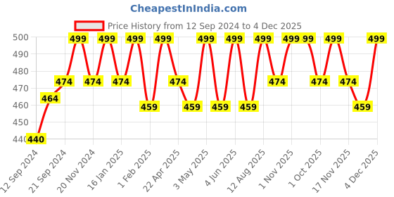 tatacliq.com Saral Home Blue & Grey Chenille Cushion Covers - Set of 2 saral home Price History Graph from 12 Sep 2024 to 4 Dec 2025