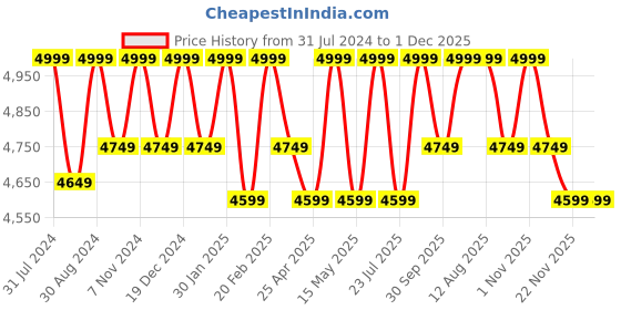 tatacliq.com Saral Home Blue & Grey Cotton Carpet - Set of 1 saral home Price History Graph from 31 Jul 2024 to 30 Nov 2025
