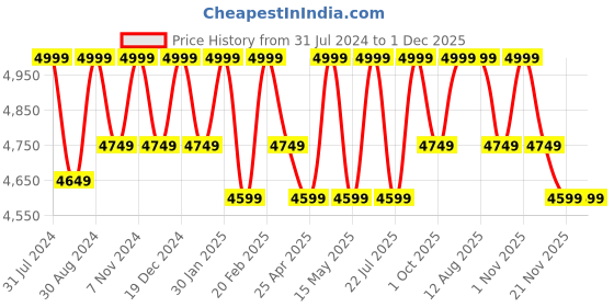 tatacliq.com Saral Home Blue & White Cotton Carpet - Set of 1 saral home Price History Graph from 31 Jul 2024 to 30 Nov 2025