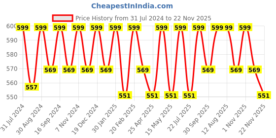 tatacliq.com Saral Home Blue & White Multipurpose Runner - Set of 1 saral home Price History Graph from 31 Jul 2024 to 22 Nov 2025