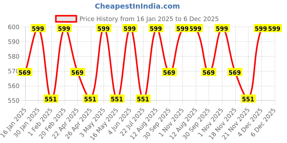tatacliq.com Saral Home Blue Cotton Cushion Covers - Set of 2 saral home Price History Graph from 16 Jan 2025 to 5 Dec 2025
